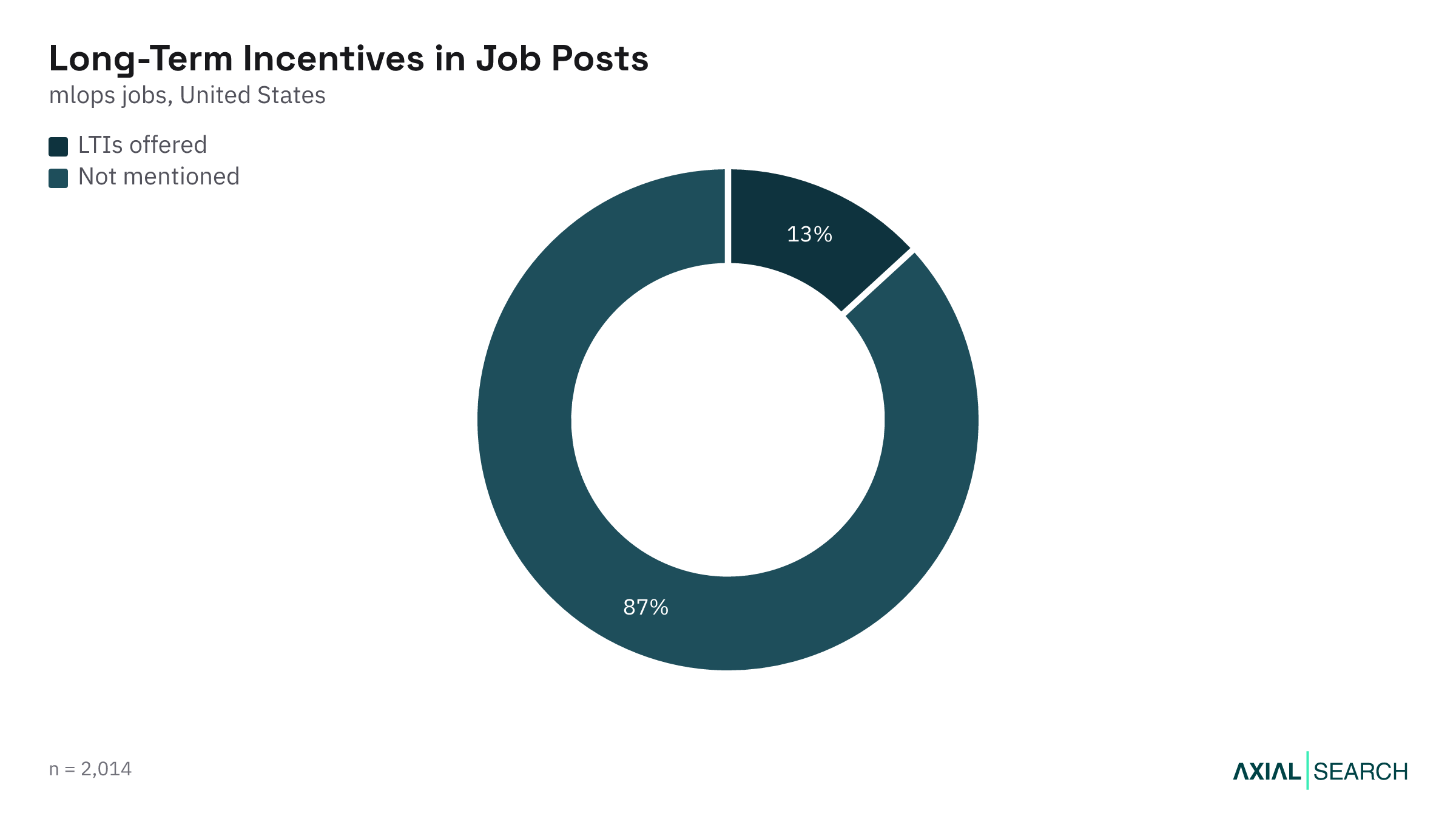 Share of MLOps job postings that mention equity or long-term incentives in the US, 2026