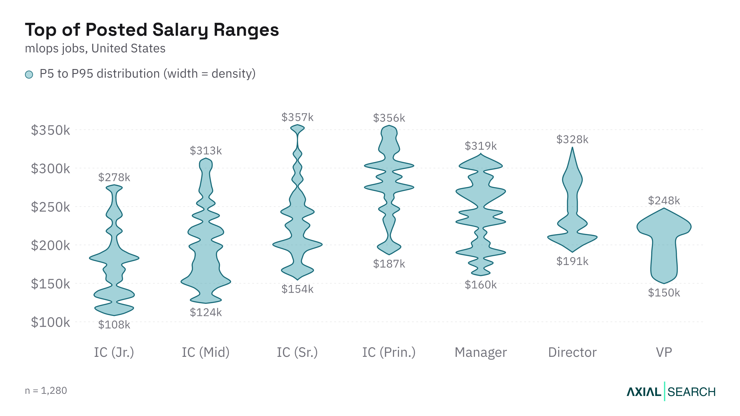 Top of the posted MLOps salary range by seniority in the US, 2026