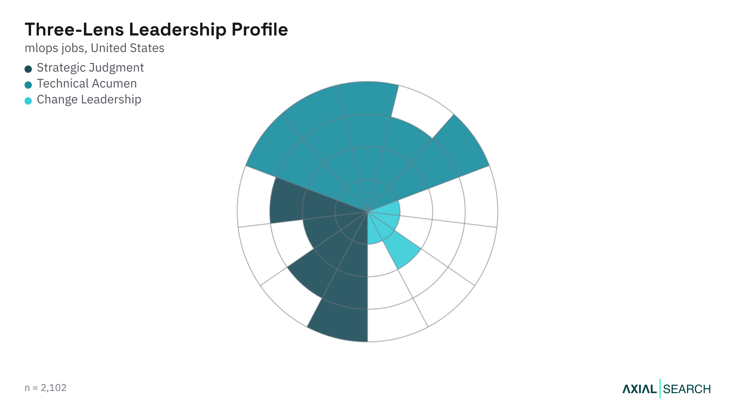 MLOps leadership capability profile using the Three-Lens Leader framework, US, 2026