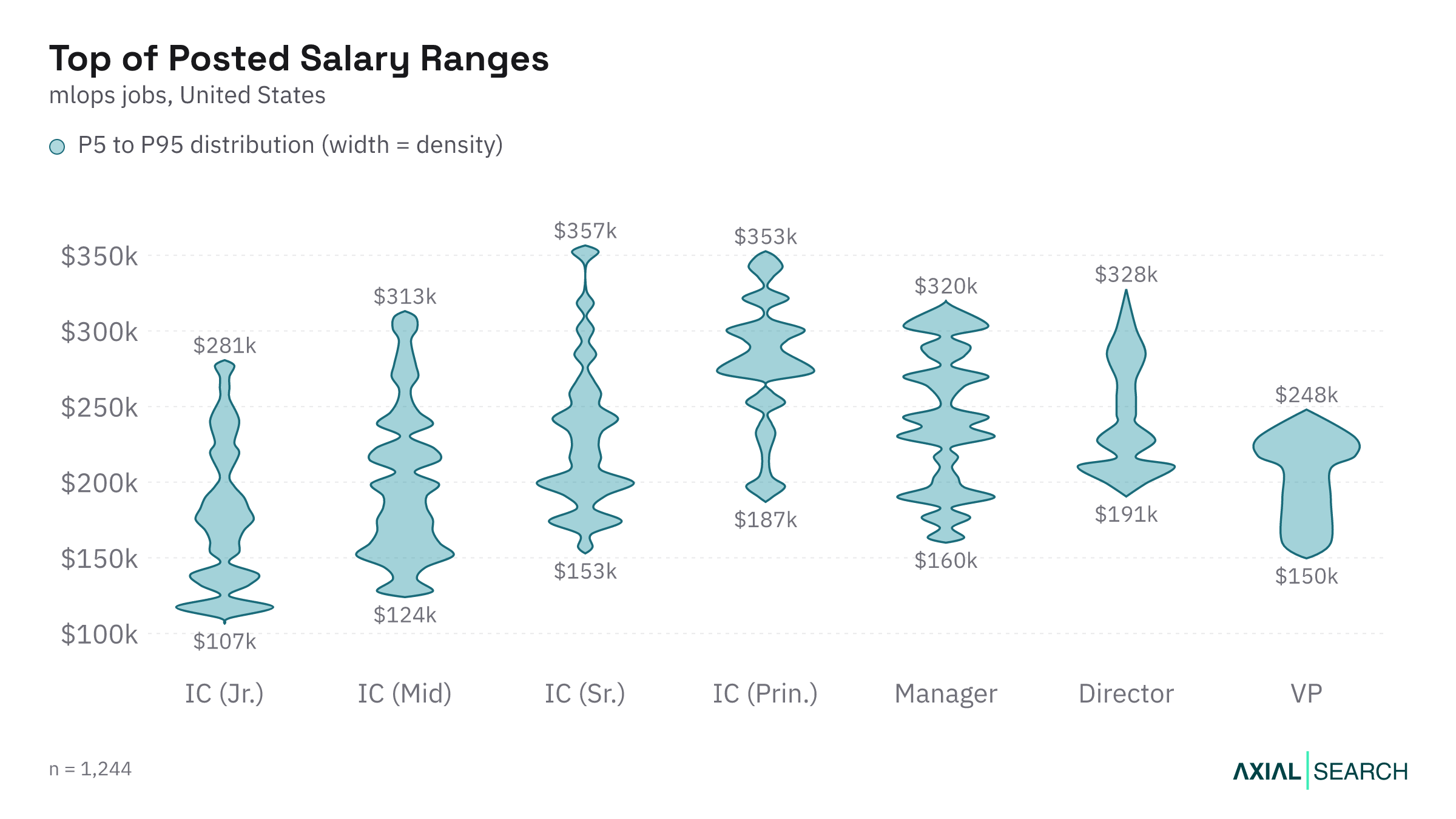Top of the posted MLOps salary range by seniority in the US, 2026