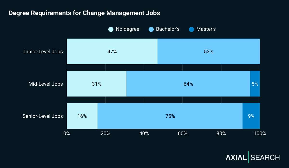 68% of change management jobs require a degree. 53% of junior roles ask for one; 69% of mid-level roles; and 84% of senior roles