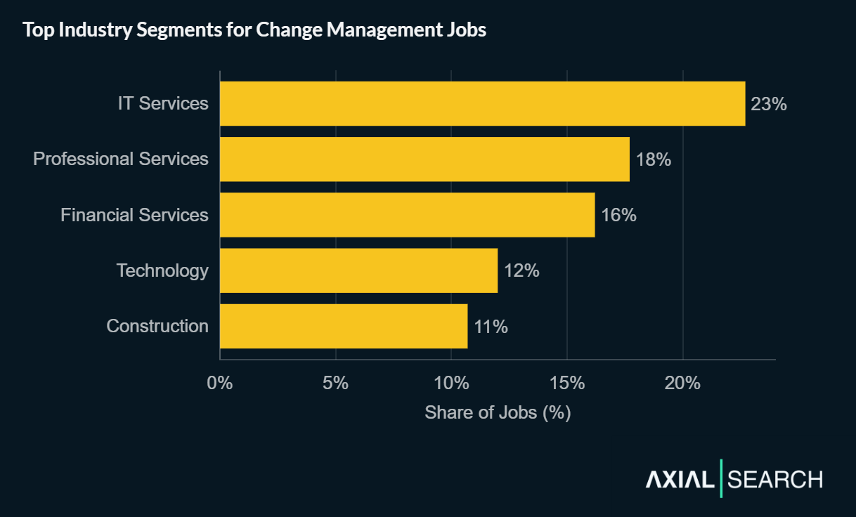 Change management jobs are concentrated with third-party service firms - IT Services has 23% of postings, Professional Services (18%), Financial Services (16%), Technology (12%), Construction (11%)