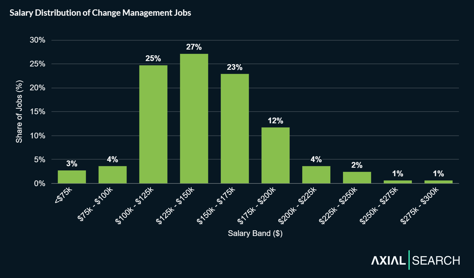 Change Management Jobs in 2026: What 736 Postings Reveal