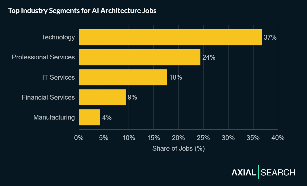 AI Architecture Jobs: 3,487 Postings Analyzed
