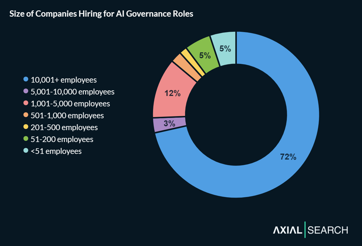 Market Analysis of 146 AI Governance Job Postings