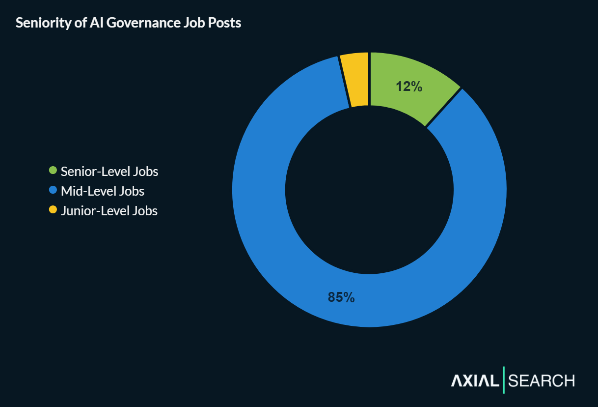 AI governance job seniority is heavily skewed toward mid-level roles—they account for 85% of all job posts, senior roles are 12% and junior roles are 3% of positions