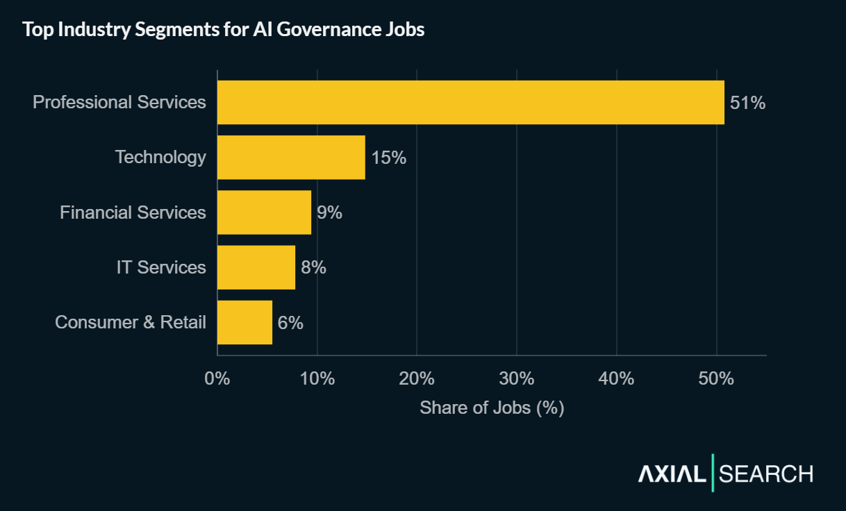 AI governance jobs are concentrated in professional services firms—Professional Services has 51% of postings, Technology (15%), Financial Services (9%), IT Services (8%), Consumer & Retail (6%)