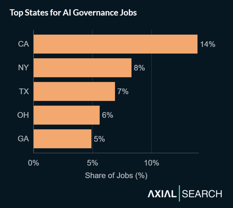 AI governance jobs are spread across major business hubs—California (14%), New York (8%), Texas (7%), Ohio (6%), and Georgia (5%)