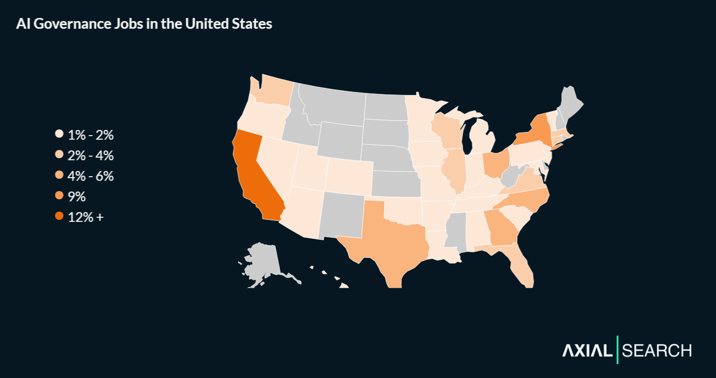 AI governance roles show moderate geographic concentration, with California, New York, Texas, Ohio and Georgia capturing the top spots while North Carolina, Illinois, Florida, Wisconsin and Washington each represent roughly 3-5% of the market