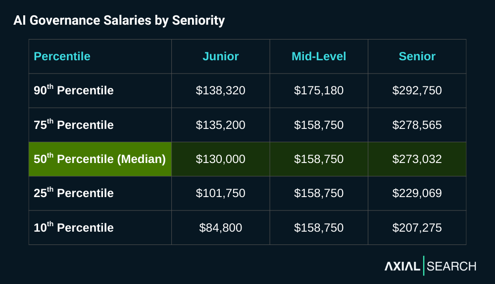 AI governance salaries jump 22% from junior to mid-level ($130,000 to $158,750) and another 72% for senior roles ($273,032 median)