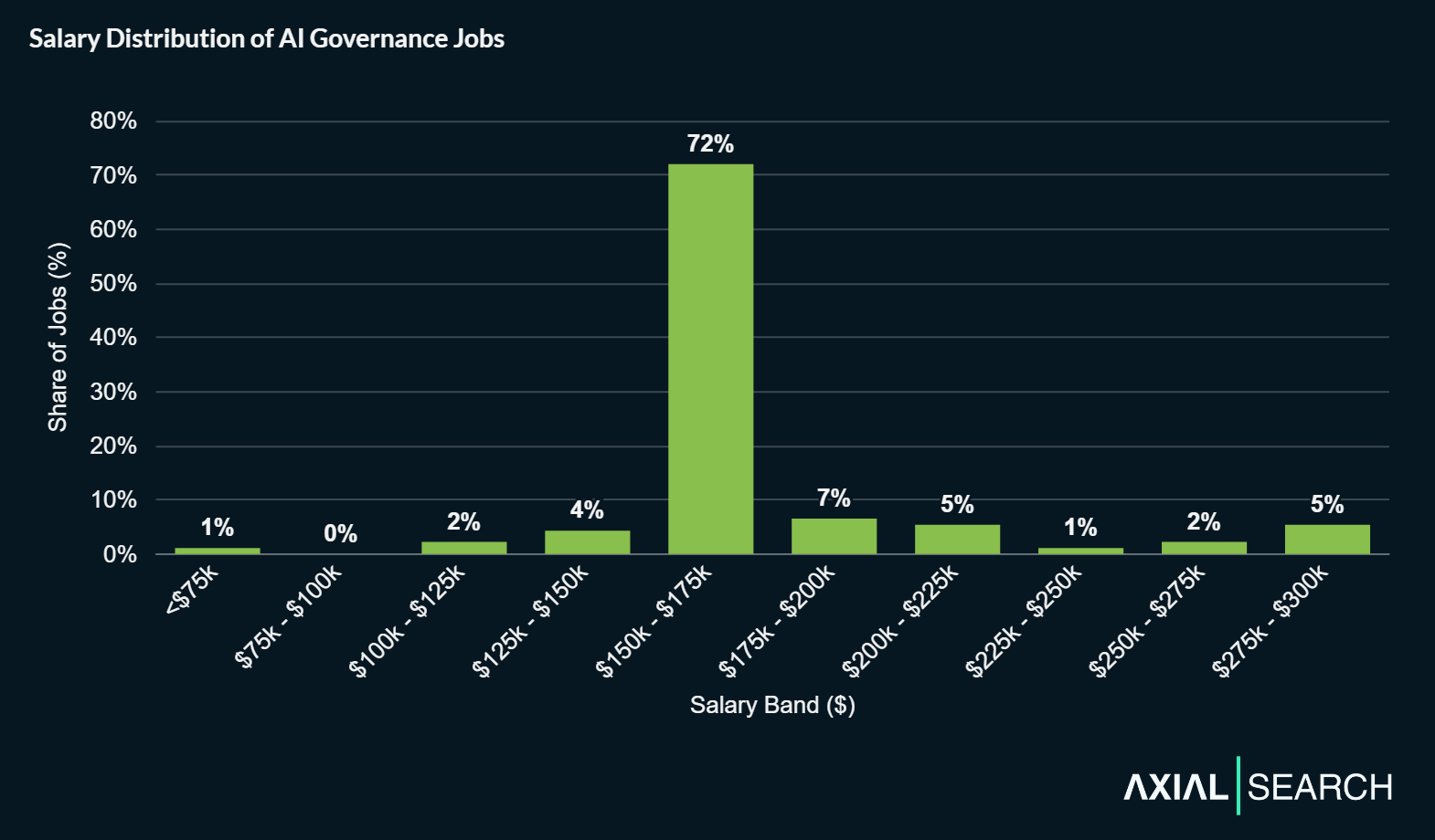 Median AI governance salaries are $158,750. The middle 80% of salaries (10th to 90th percentile) ranges from $155,600 to $218,550