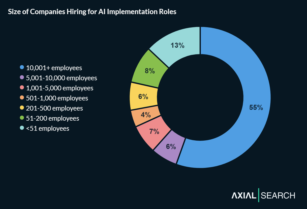AI implementation job posts are heavily concentrated in large enterprises, with 10,001+ employee organizations accounting for 55% of the openings—nearly double the broader U.S. workforce distribution.