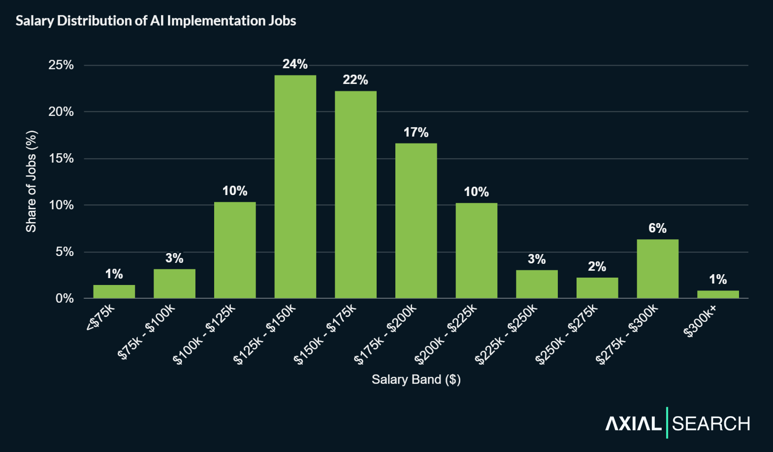 Median AI implementation salaries are $162,650. The middle 80% of salaries (10th to 90th percentile) ranges from $114,200 to $231,250.