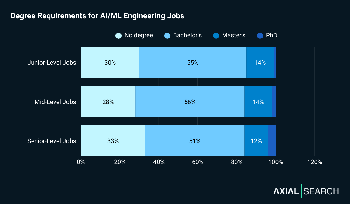 Two thirds of AI/ML engineering jobs require a degree. Degree requirements remain remarkably consistent across seniority levels - junior roles 70%, mid-level 72%, and senior roles 67% require degrees. Computer Science is requested in 59% of postings mentioning degree fields.