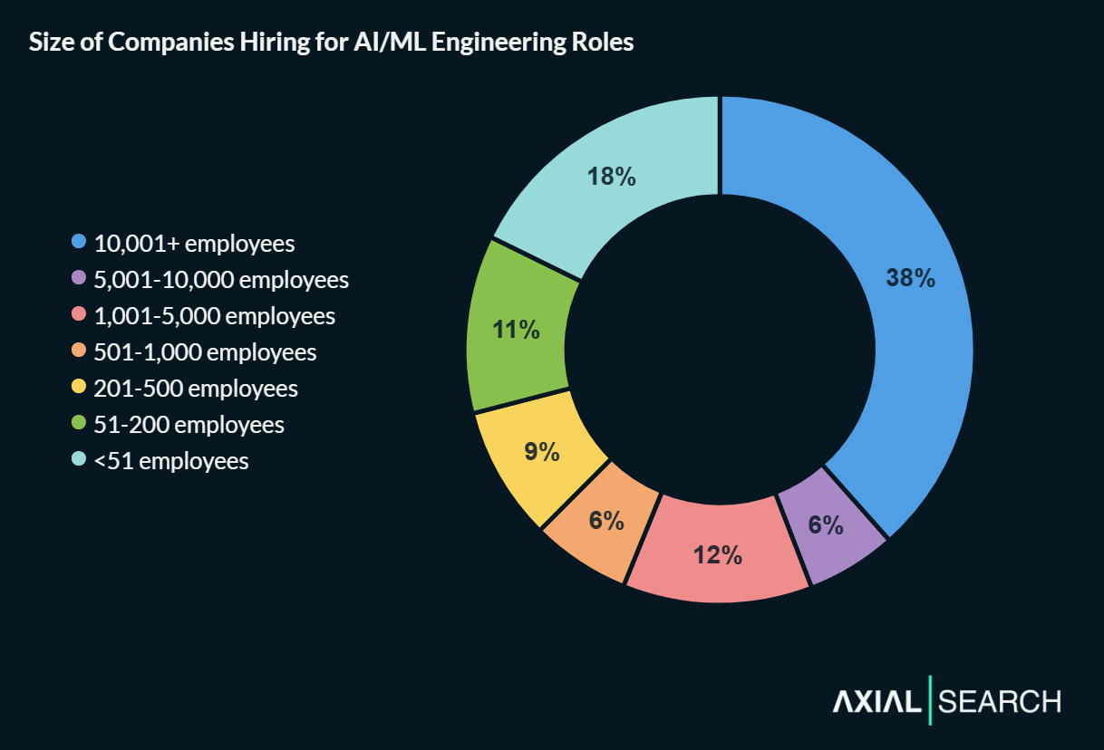 AI/ML engineering job posts show a bimodal distribution. Large companies with 10,001+ employees account for 38% of postings, while startups with under 51 employees post 18% of roles - reflecting both massive platform AI investments from tech giants and specialized vertical solutions from AI-native startups.