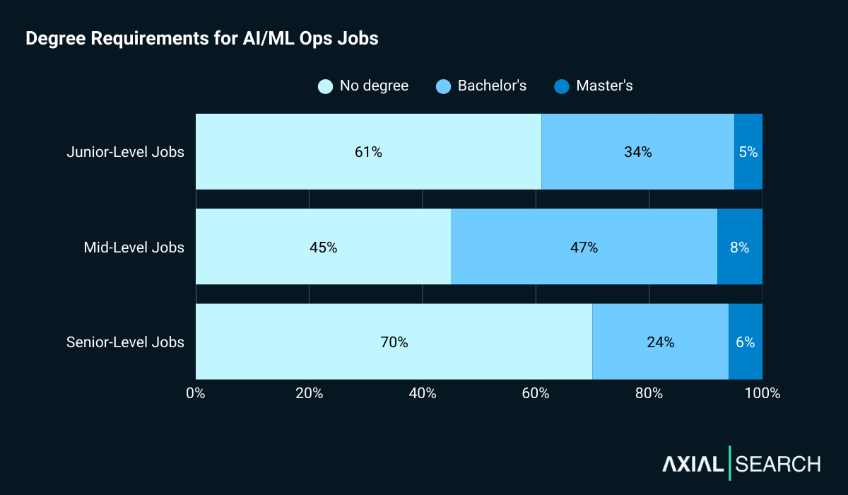 55% of AI/ML Ops jobs require a degree. 39% of junior roles ask for one; 55% of mid-level roles; and just 30% of senior roles.