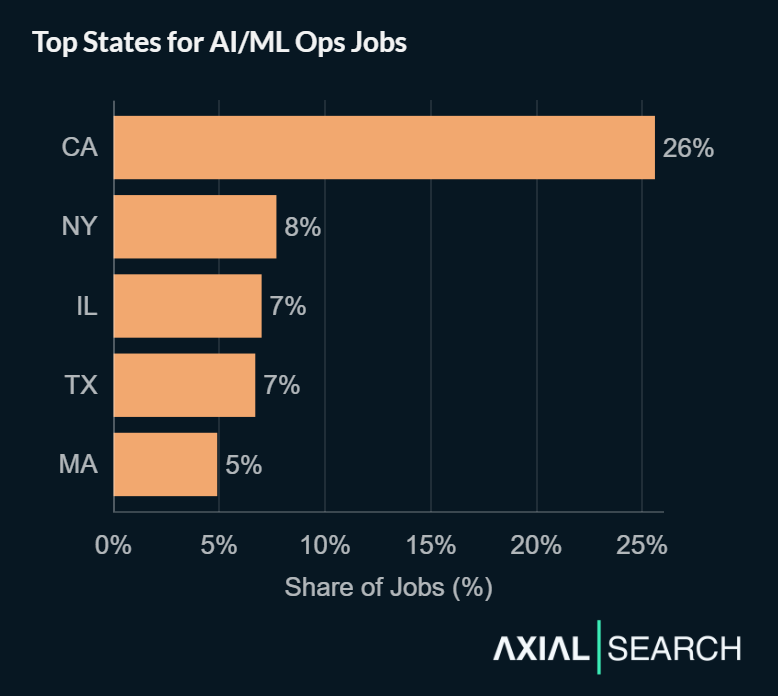 AI/ML Ops jobs are concentrated in major tech hubs - California (26%), New York (8%), Illinois (7%), Texas (7%), and Massachusetts (5%)