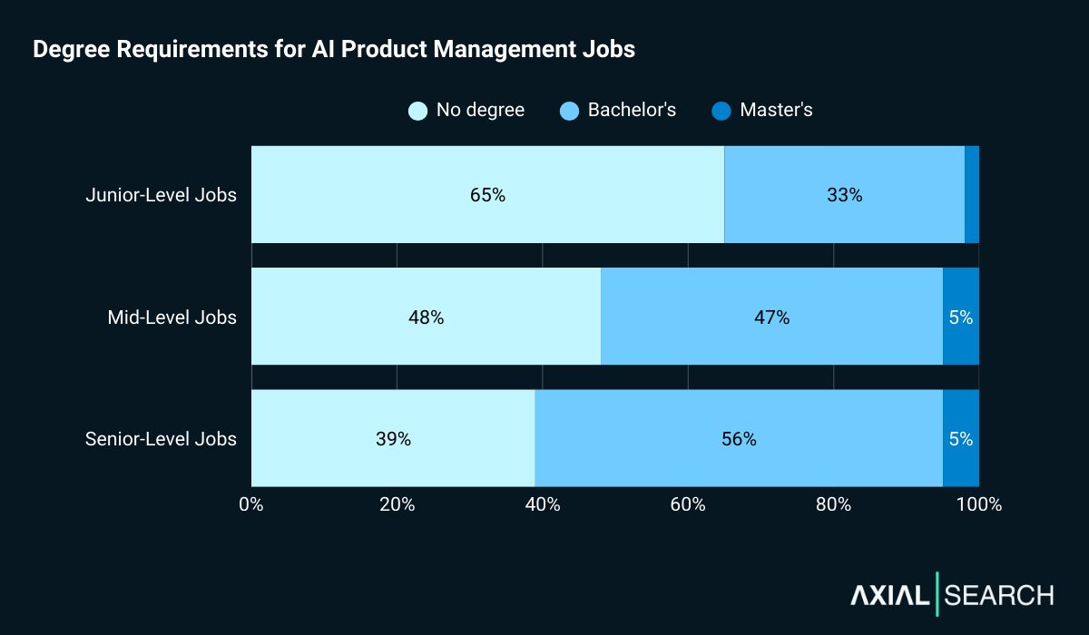 Market Insights from 592 AI Product Management Jobs