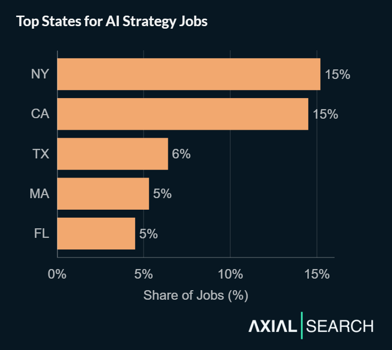 AI strategy jobs cluster in major tech and financial hubs—New York (15%), California (15%), Texas (6%), Massachusetts (5%) and Florida (5%) capture the majority of opportunities.