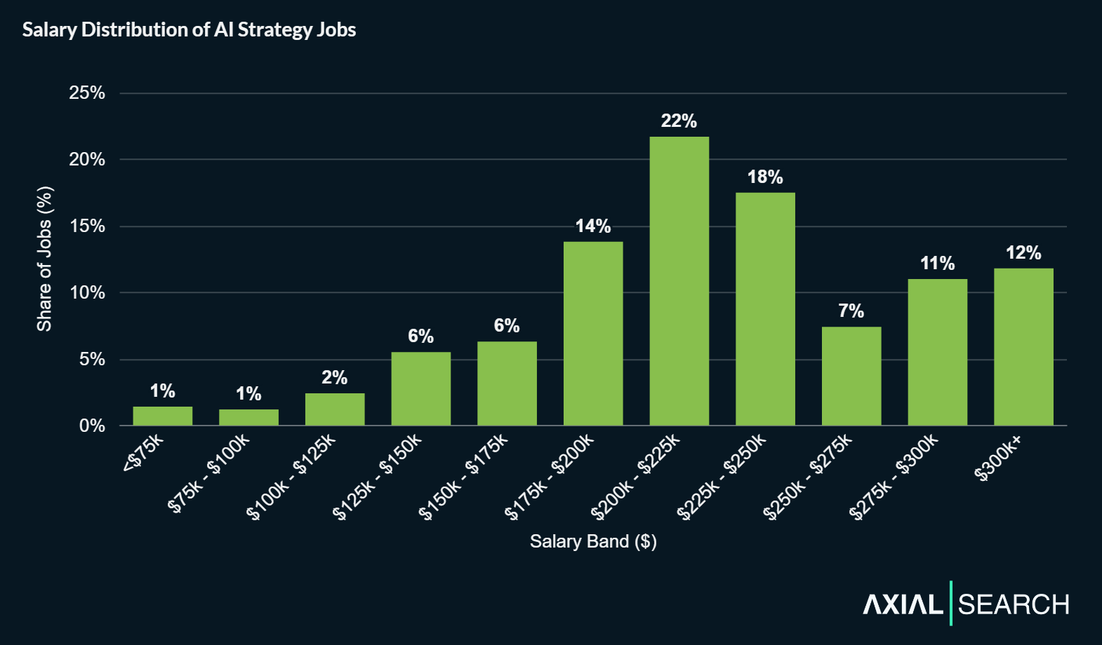 Median AI strategy salaries are $221,000. The middle 80% of salaries (10th to 90th percentile) ranges from $147,000 to $310,000, reflecting variation across seniority, scope and geography.