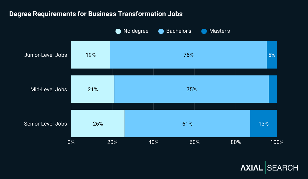 81% of junior business transformation roles ask for a degree; 79% of mid-level roles; and 74% of senior roles—showing degree requirements actually ease at senior levels.