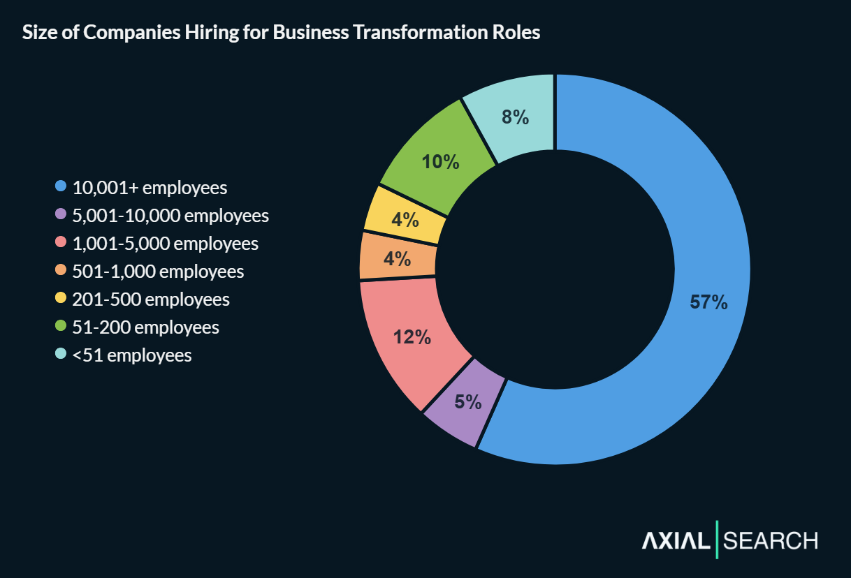 Business transformation job posts cluster heavily in large enterprises with 57% at companies over 10,001 employees—well above the economy's 30% workforce distribution, suggesting these complex multi-stakeholder initiatives require scale.