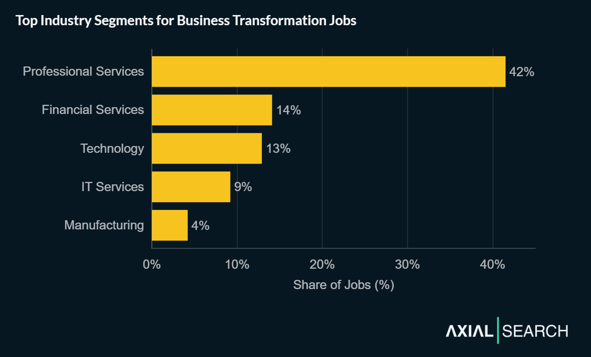 Insights from 2,202 Business Transformation Job Posts