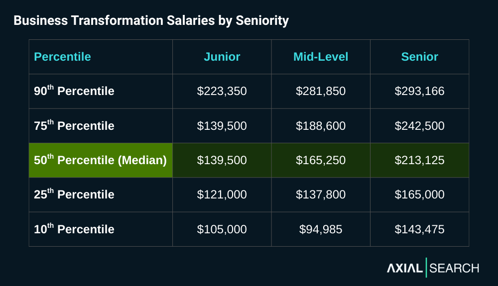 Business transformation salaries jump 18% from junior ($139,500) to mid-level ($165,250) and another 29% to senior ($213,125), with substantial range overlap suggesting platform expertise can command premium compensation even at mid-level.