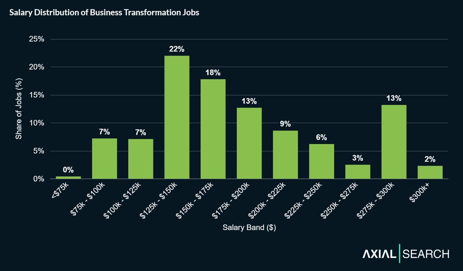 Median business transformation salaries are $170,000, with the middle 80% of salaries (10th to 90th percentile) ranging from $106,250 to $281,850—showing substantial variation based on platform expertise and company size.