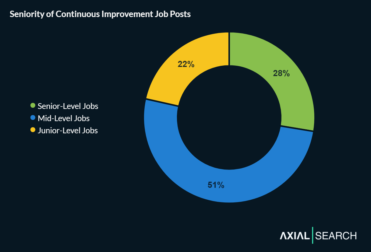 Continuous improvement job seniority distribution shows mid-level roles account for 51% of all job posts, senior roles are 28% and junior roles are 22% of positions