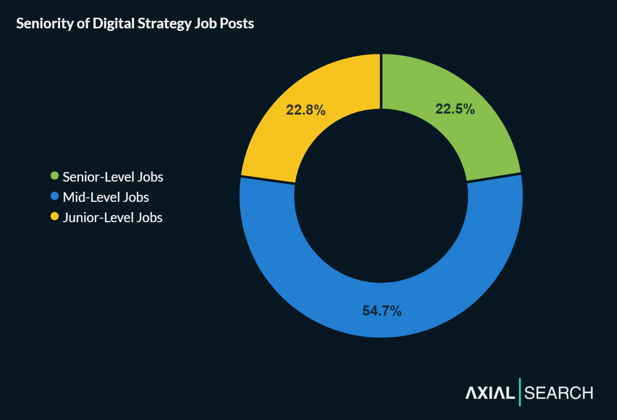 Digital Strategy Jobs: In-Depth Analysis of 1,000+ Live Roles