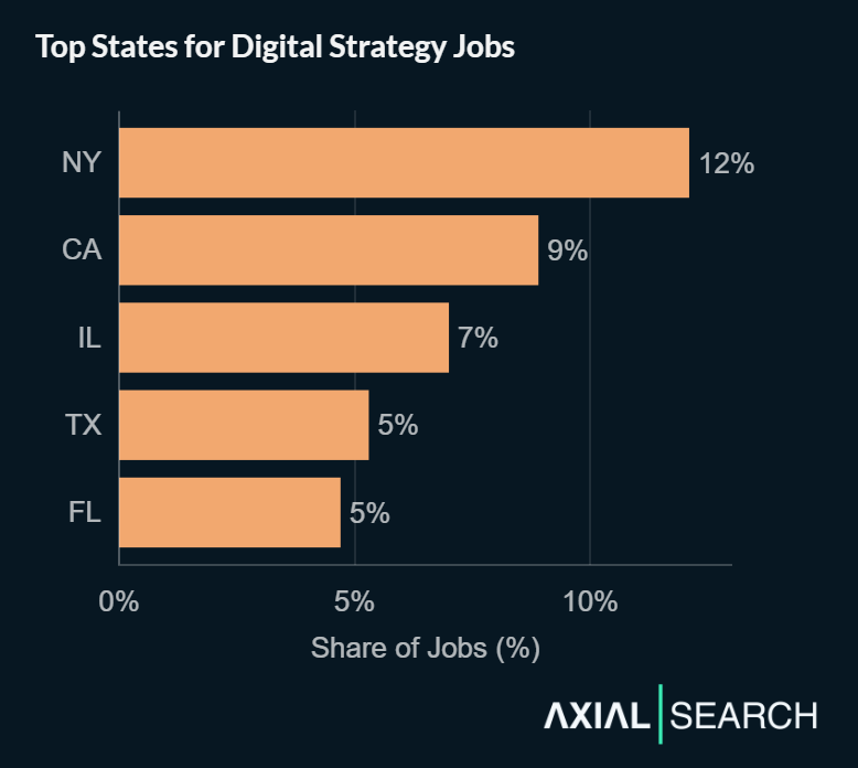 Digital strategy jobs are concentrated in major business hubs - New York (12%), California (9%), Illinois (7%), Texas (5%), and Florida (5%) with remote roles accounting for just 10% of postings