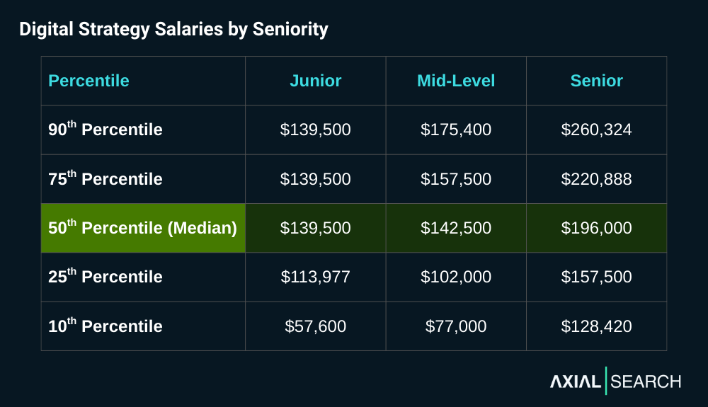 Digital strategy salaries show minimal junior-to-mid progression with junior median at $139,500 and mid-level at $142,500 (2% increase), but senior roles jump 38% to $196,000 median reflecting the premium for strategic leadership