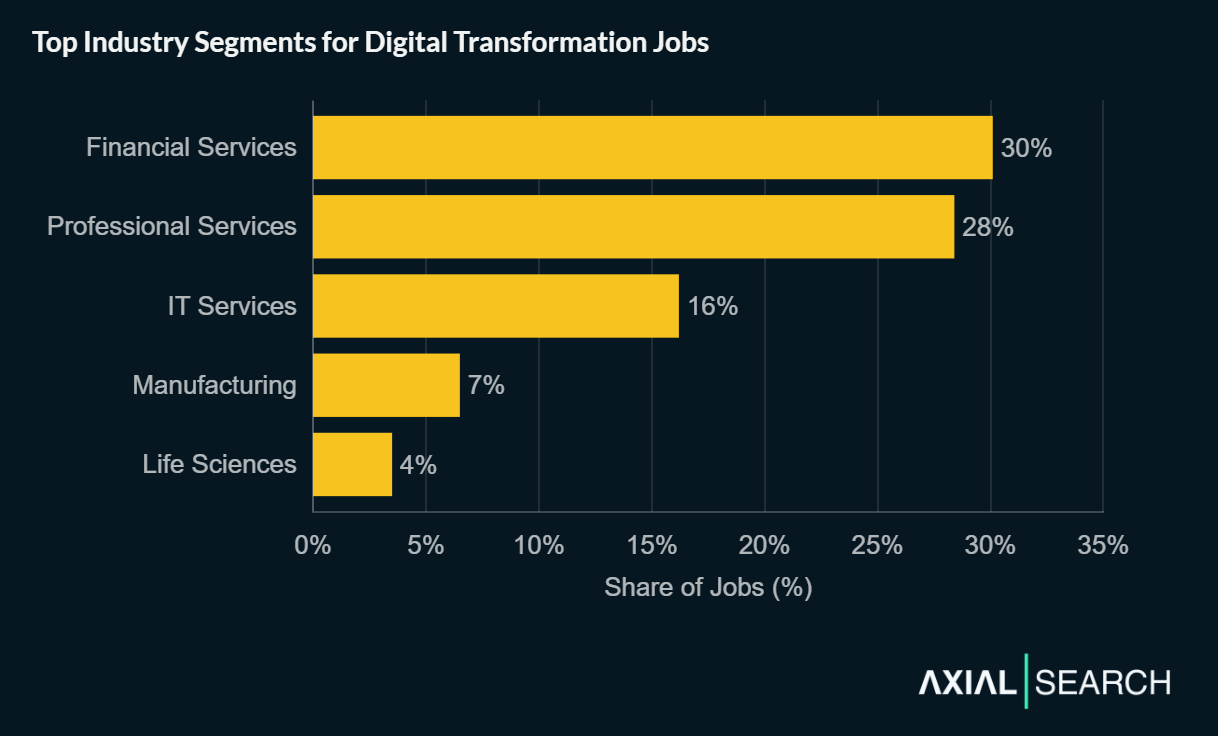 Digital transformation jobs are concentrated in service firms - Financial Services has 30% of postings, Professional Services (28%), IT Services (16%), Manufacturing (7%), Life Sciences (4%)