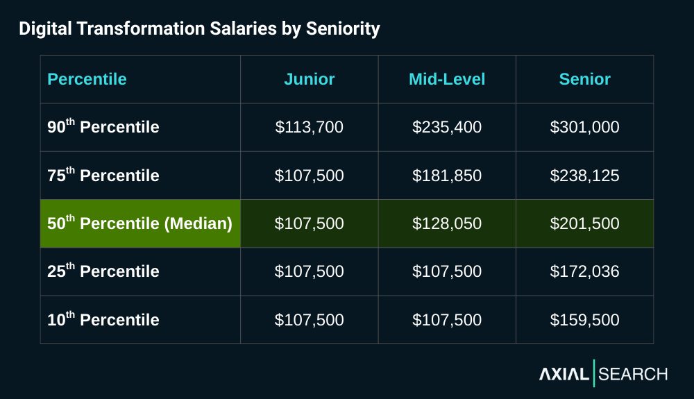 Digital transformation salaries show dramatic progression - junior roles start at median $107,500, mid-level positions climb 19% to $128,050, senior roles jump 58% to $201,500 with top earners reaching $301,000