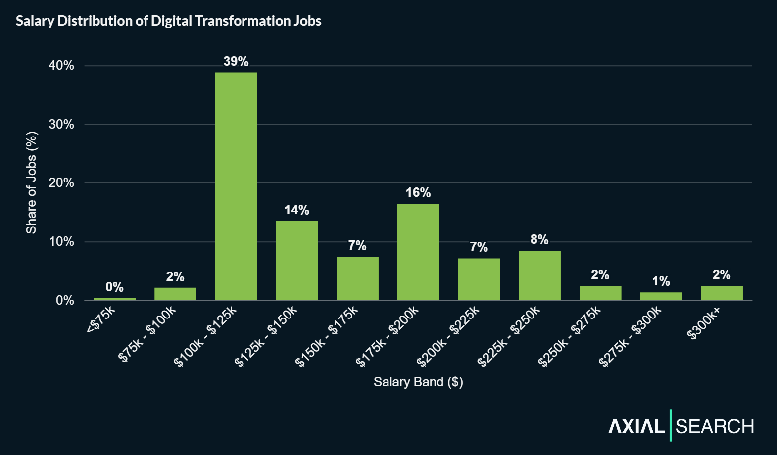 Median digital transformation salaries are $139,750. The middle 80% of salaries (10th to 90th percentile) ranges from $107,500 to $240,800