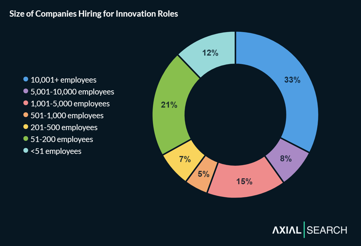 Innovation job posts show bimodal distribution - 33% from enterprises with 10,001+ employees matching broader workforce patterns, plus 33% from