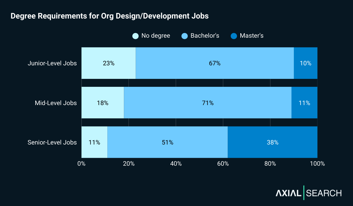 Analysis of 301 Org Design and Organizational Development Jobs