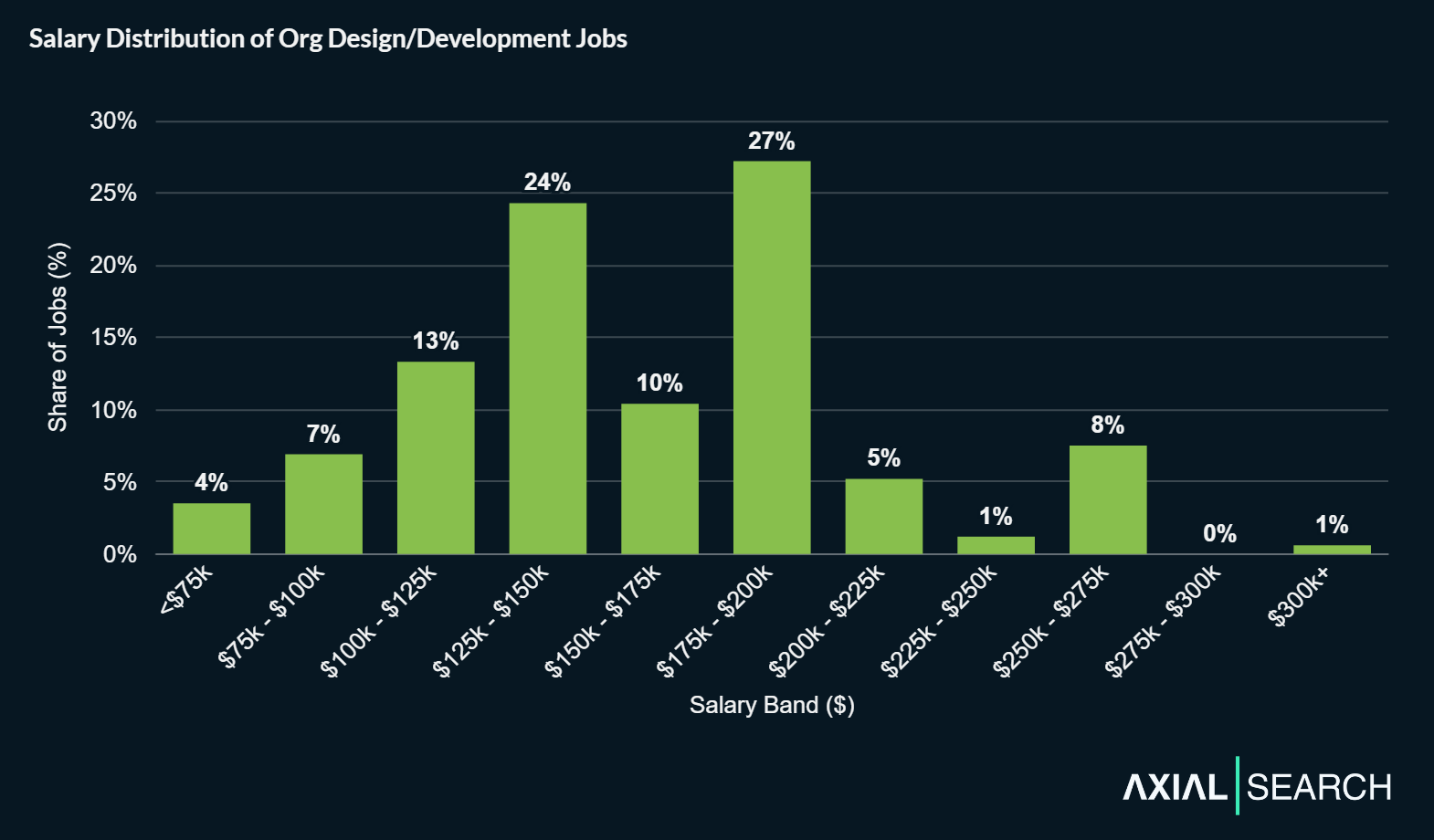 Median organizational design salaries are $157,500. The middle 80% of salaries (10th to 90th percentile) ranges from $98,858 to $218,840.
