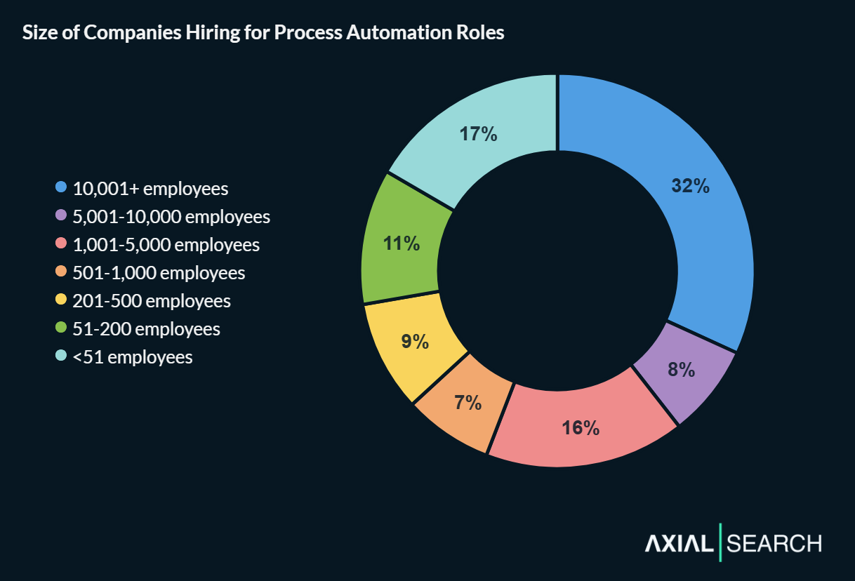 Process automation job posts closely follow the workforce distribution of the economy, with 10,001+ employee organizations accounting for 32% of the openings. Startups with fewer than 51 employees capture 17% of roles, suggesting strong RPA service provider activity.