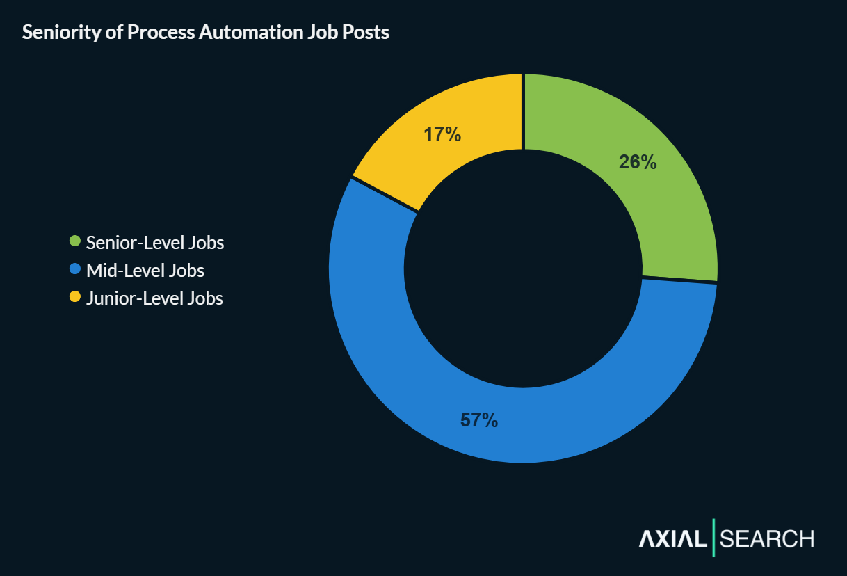 Process automation job seniority favors mid-level roles - they account for 57% of all job posts. Senior roles are 26% and junior roles are 17% of positions.