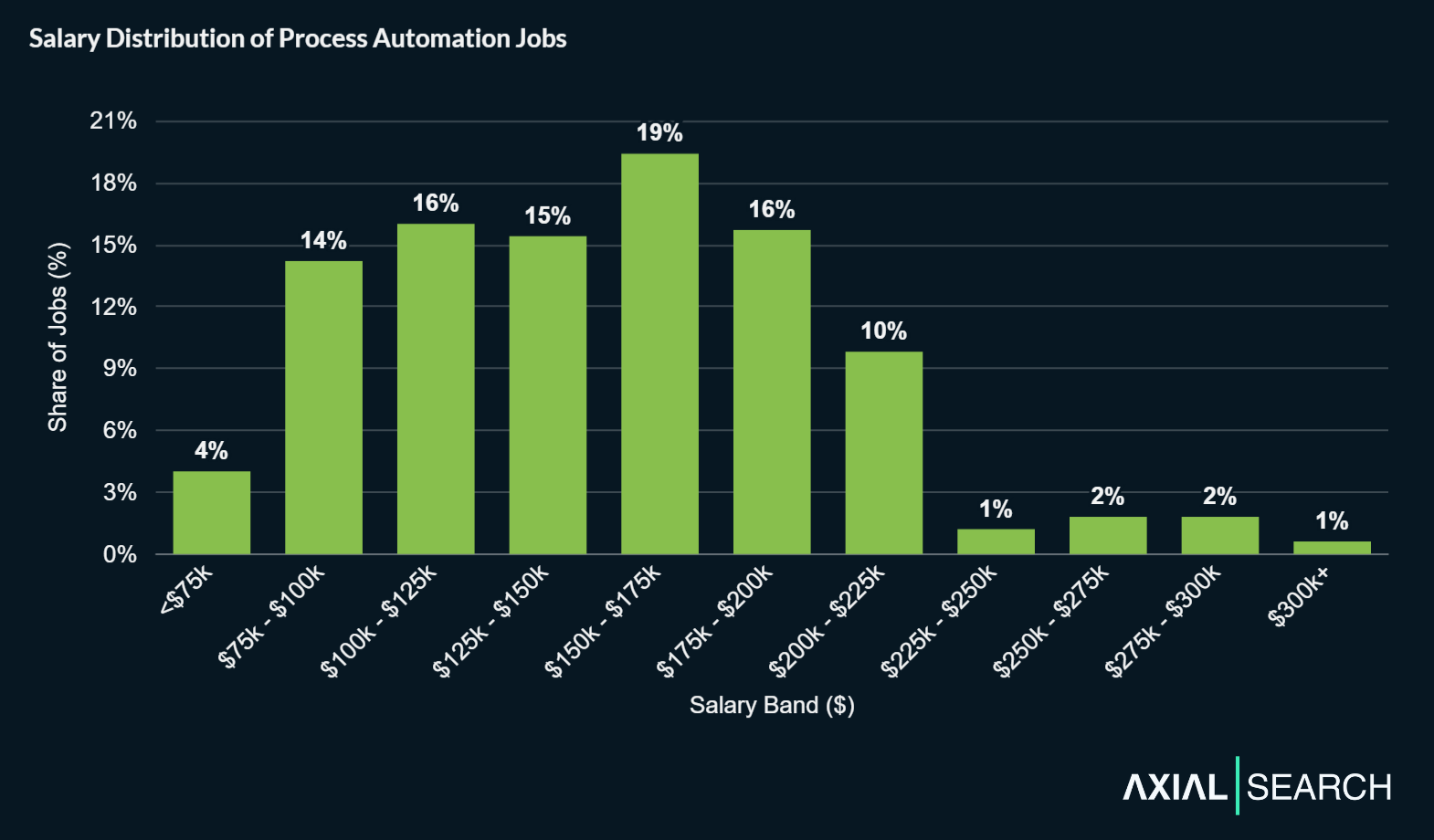 Median process automation salaries are $150,000. The middle 80% of salaries (10th to 90th percentile) ranges from $88,400 to $214,890, with substantial variation reflecting industry sector and technical specialization.