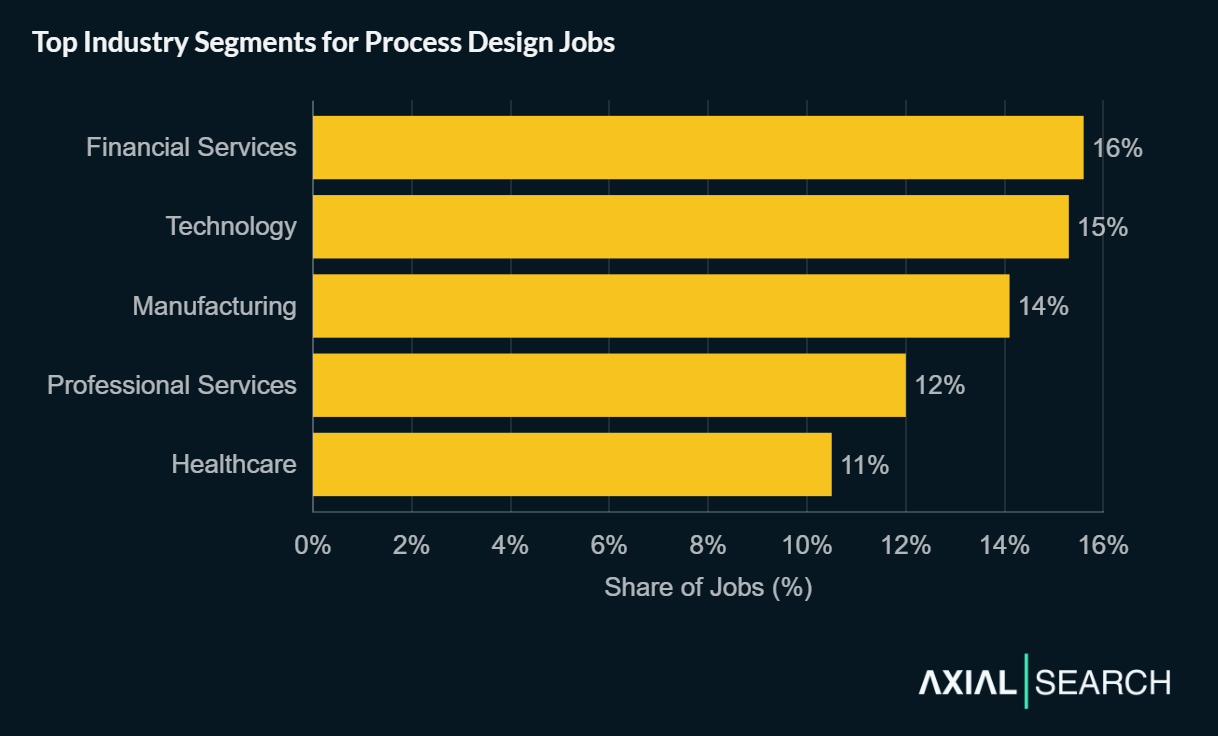 Process design jobs are concentrated in Financial Services (16%), Technology (15%), Manufacturing (14%), Professional Services (12%), and Healthcare (11%)