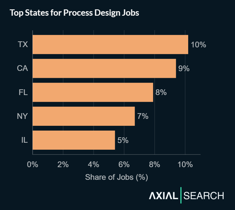 Process design jobs are concentrated in the most productive states - Texas (10%), California (9%), Florida (8%), New York (7%), and Illinois (5%)