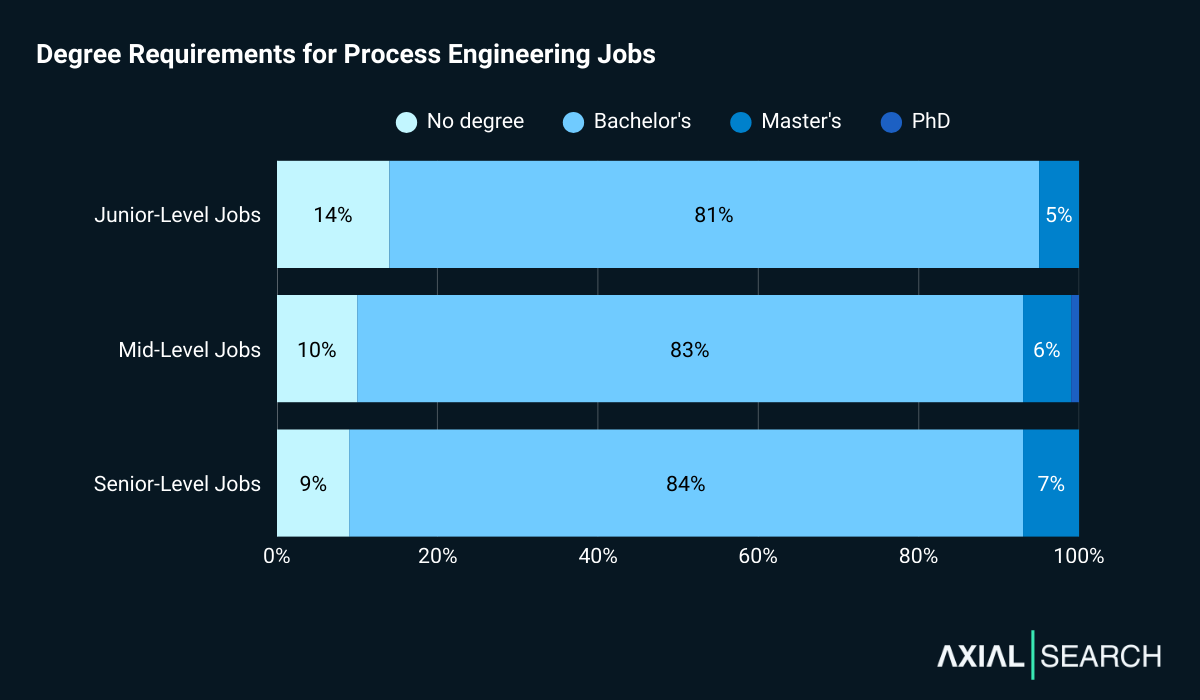 88% of process engineering jobs require a degree. 86% of junior roles ask for one; 90% of mid-level roles; and 91% of senior roles. The pattern remains remarkably consistent across all seniority levels.