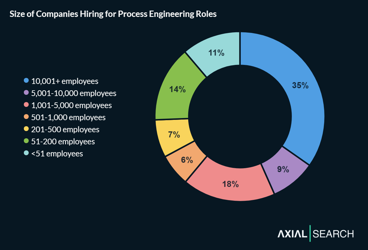 Process engineering job posts show broad distribution across company sizes. 35% are posted by enterprises with 10,001+ employees, 5,001-10,000 employees (9%), 1,001-5,000 employees (18%), 501-1,000 employees (6%), 201-500 employees (7%), 51-200 employees (14%),
